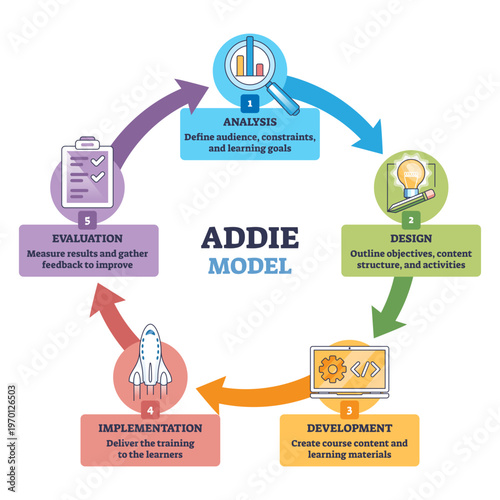ADDIE model outline illustrates the cyclical instructional design process with clear phase icons, cycle arrows connect steps, magnifying glass, rocket, clipboard stand out, transparent background.