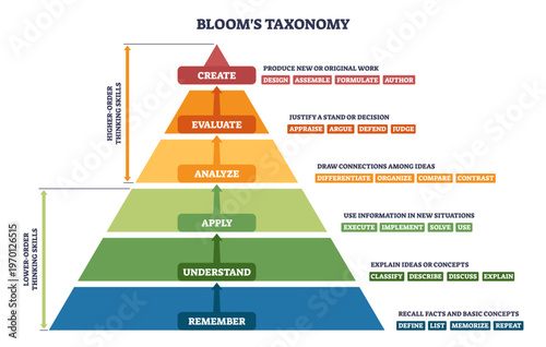 Bloom s Taxonomy pyramid shows the hierarchy from Remember to Create, with labeled levels, arrows, and color bands illustrating growth in thinking skills, transparent background.
