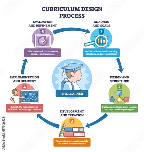 Curriculum design process brief shows a learner-centered cycle, analysis, design, development, implementation, evaluation, key objects, learner icon, circular arrows, numbered steps.