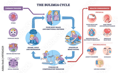 Bulimia cycle depicts the loop from poor body image to binge eating, purging, and guilt, key objects, mirror, food, toilet, transparent background.