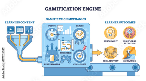 Gamification engine diagram shows learning content flowing through mechanics to points, badges and challenges, boosting engagement and mastery, key objects, funnel, gear, target.