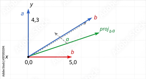 Vector Projection Mathematics Graph.