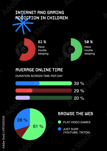 Dark mode infographic showing statistics of internet and gaming addiction in children. Modern data visualization with bar charts and pie diagrams illustrating screen time, online habits.