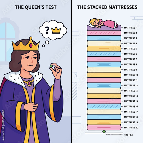 A split-screen vector composition. On the left, a queen with a calculating expression holds a single tiny green pea. On the right, a stylized diagram shows a vertical stack of twenty mattresses, repre