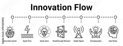 Innovation Flow web banner icon vector illustration concept for business with icon of Innovative Spark, Spark Flow, Spark Zone, Breakthrough Moment, Bright Signal, Emerging Idea.