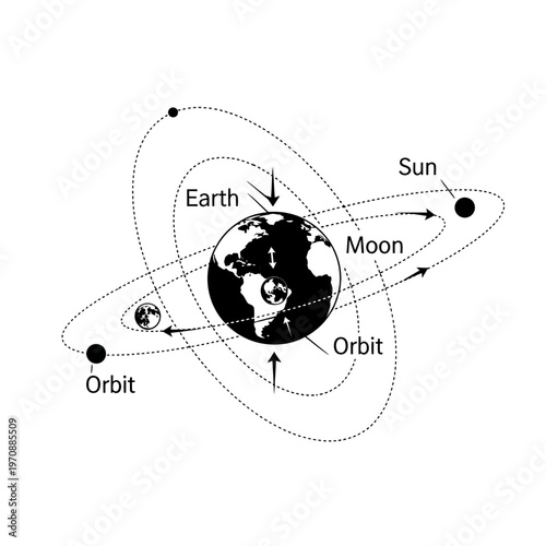 Earth orbiting around the Sun diagram.