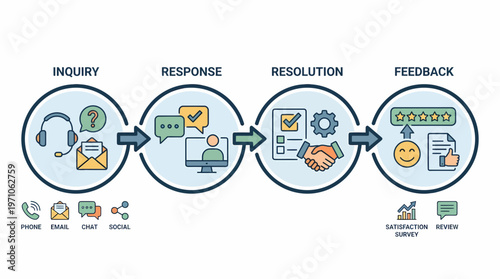 Customer service infographic shows inquiry to feedback process