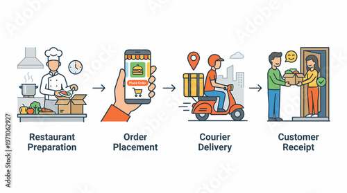 The infographic illustrates food delivery process via restaurant preparation and order placement to customer receipt.
