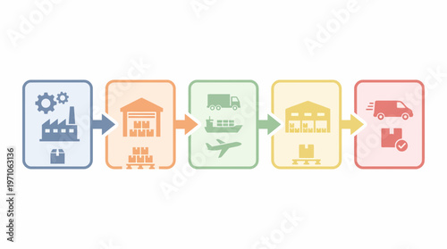 The infographic illustrates a supply chain process with various transportation modes and locations.
