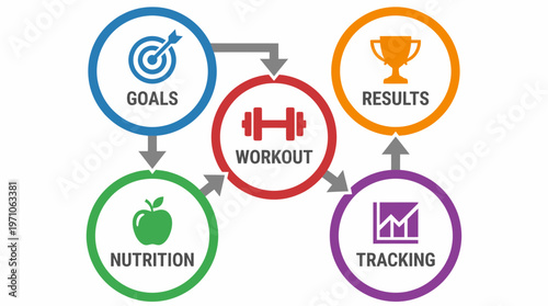 Infographic illustrating fitness journey with workout goals, nutrition, tracking, and results.