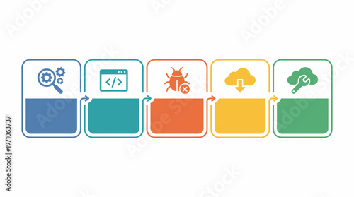 The infographic illustrates software development with code, bug, and cloud icons.