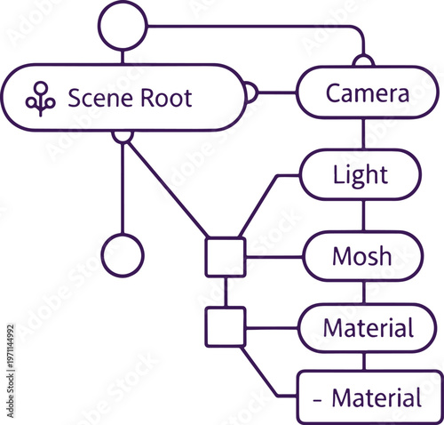 Purple diagram of a scene root with camera light mosh and nodes connected by lines