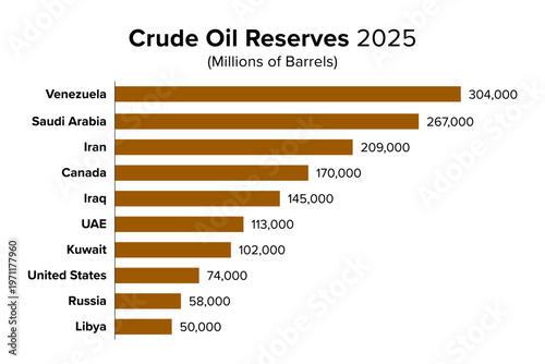 Crude oil reserves in 2025 in millions of barrels. The ten countries with the largest proven oil reserves in the world, with Venezuela, Saudi Arabia, and Iran being the three largest. Isolated. Vector