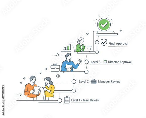 A structured approval hierarchy scenario where decisions move through defined levels of responsibility within an organization, built around a visual