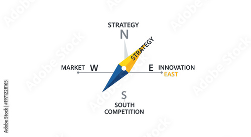 Business strategy compass illustrating market, innovation and competition on a white backdrop