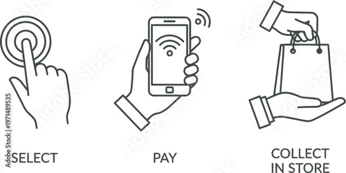 This minimalist vector illustration showcases three simple icons representing the step by step process of selecting paying and collecting retail goods