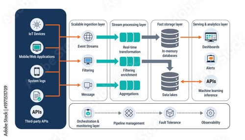 Modern big data architecture for real time data processing and analytics
