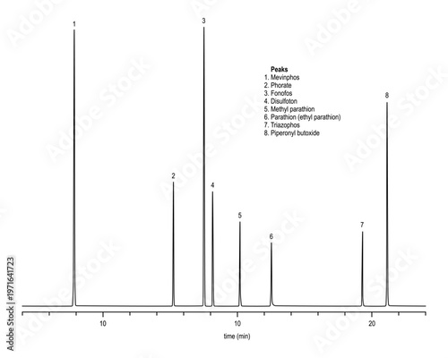 Chromatogram of multiresidue pesticide, mevinphos, phorate, fonofos, disulfoton, methyl, parathion, ethyl, triazophos, piperonyl, butoxide