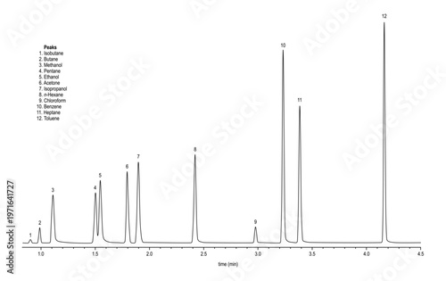 Chromatogram of residual solvents in cannabis concentrtes