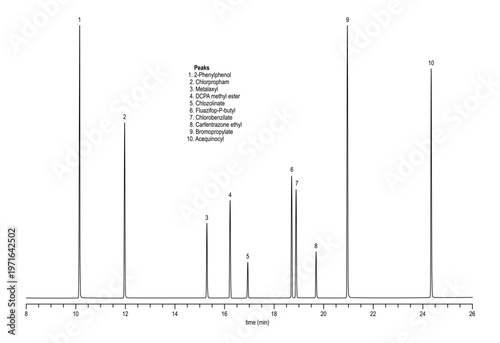 Chromatogram of multiresidue pesticide, phenylphenol, chlorpropham, metalaxyl