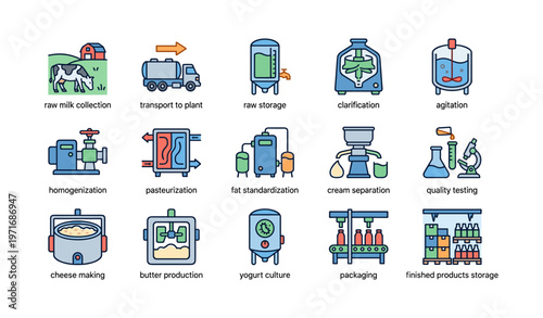 Dairy production process steps illustrated: collection, storage, clarification, agitation, packaging