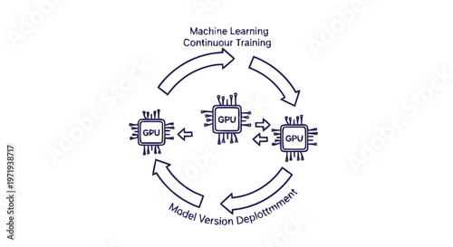 Machine Learning Continuous Training Cycle Depicting GPU Processing.