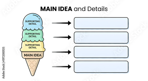 Colorful ice cream cone with a main idea base and three supporting detail scoops connected to labeled text boxes, perfect for classroom lessons, writing activities and presentations
