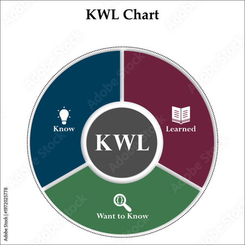 KWL - Know, Want to Know, Learned. Infographic template with icons and description placeholder