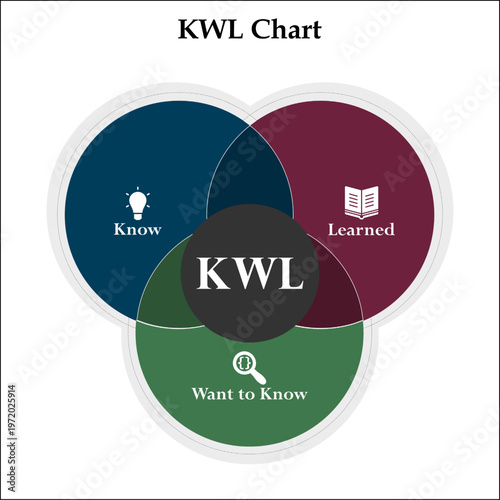 KWL - Know, Want to Know, Learned. Infographic template with icons and description placeholder