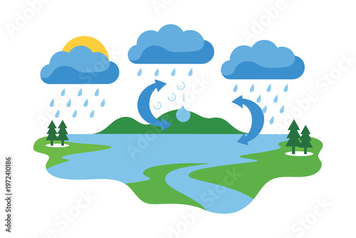 water cycle infographic illustration, evaporation condensation precipitation and runoff stages, lake clouds rain and mountain landscape, environmental science education diagram, clean informative 