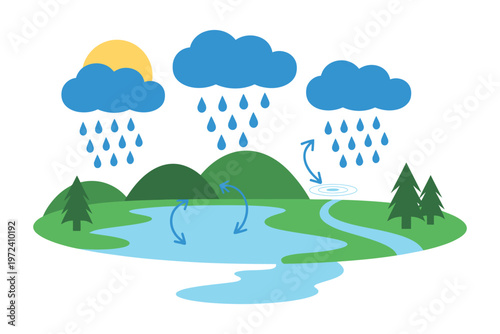 illustrated water cycle diagram, evaporation from lake and ocean, cloud formation condensation process, rainfall precipitation and runoff around mountains and hills, hydrology and nature education con