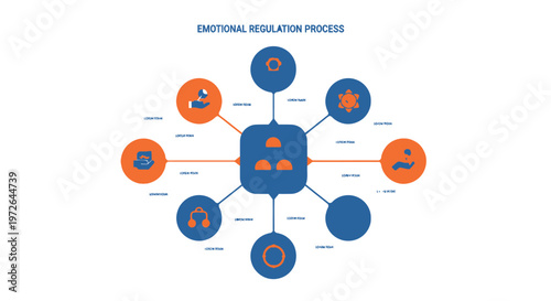 Emotional Regulation Process Infographic: Self-Control, Coping Mechanisms, Mindfulness, Stress Management