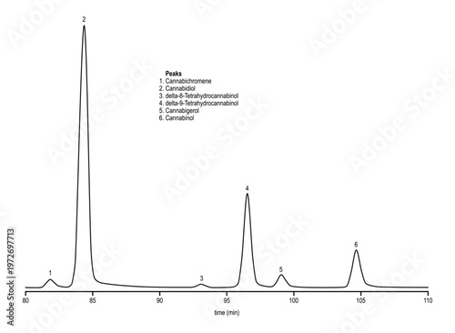 Chromatogram of cannabinoids in cannabis
