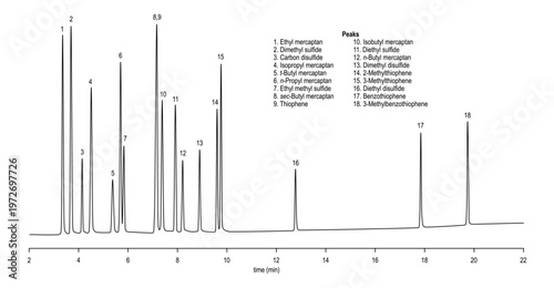 Chromatogram of sulfur compounds, ethyl, mercaptan, isobutyl, dimethyl, sulfide, diethyl, carbon, disulfide, butyl, isopropyl, methylthiophene