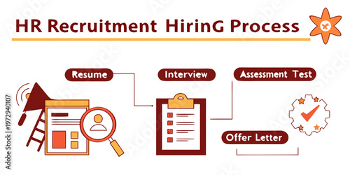 Hr recruitment hiring process flowchart with resume, interview, assessment test and offer letter