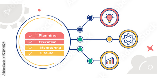A colorful infographic illustrating the four stages of project management which are planning, execution, monitoring and closure