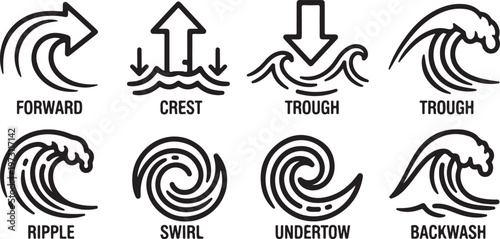 Common wave patterns and water movements illustrated Vector