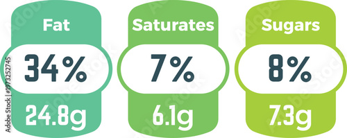Nutritional information showing fat, saturates, and sugars content percentages and amounts