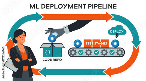 "A flat vector graphic depicting a continuous machine learning deployment pipeline. The illustration is shaped like an automated circular assembly line loop. In the center, a stylized hand (representi