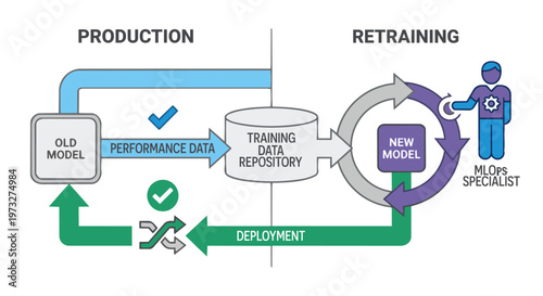 A conceptual vector graphic illustrating the continuous training loop. The scene is split into two halves: 'PRODUCTION' and 'RETRAINING'. Performance data flows out of production into a training