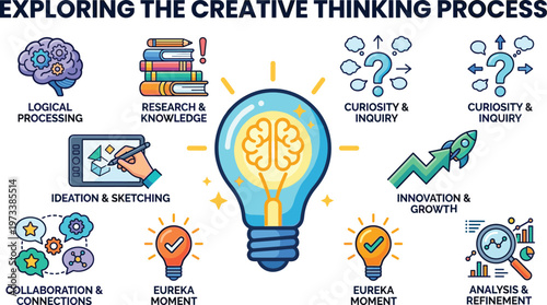 Creative thinking process infographic, innovation stages, idea generation, logical processing, research knowledge, curiosity inquiry, ideation sketching, collaboration connections, eureka moment,