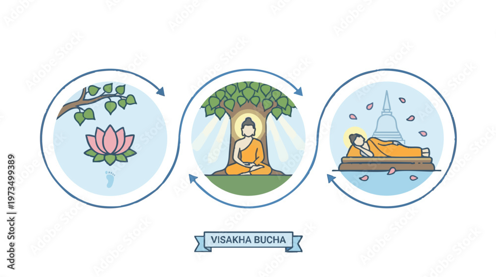 Fototapeta premium Visakha Bucha Representation of Buddhas Life Flat Vector Art