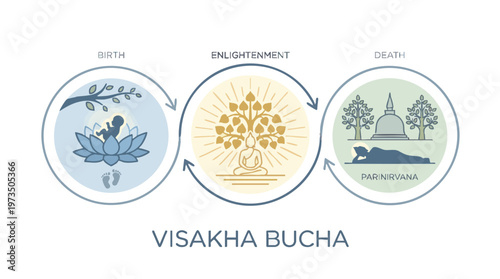 Visakha Bucha Day Illustration Life Cycle of Buddha Flat Vector
