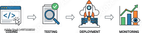 Software development lifecycle process with coding testing deployment and monitoring stages illustrating DevOps workflow and application performance management in flat vector style