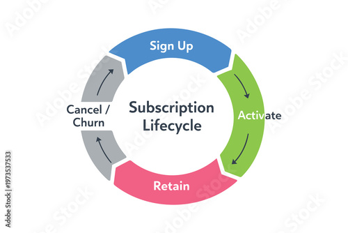 The lifecycle stages of a typical customer subscription process Vector