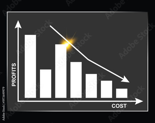 White bar chart showing declining profits with cost axis