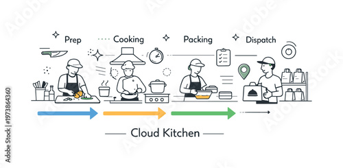 Cloud kitchen efficiency. An organized kitchen layout with clearly defined prep zones, streamlined process and optimized space, abstract arrows showing flow.