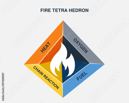 Fire Tetrahedron Concept Industrial Safety Diagram Clean Flat Vector Illustration