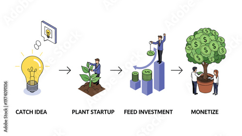 Infographic diagram showing the business startup stages from catching an idea and planting it to feeding investment and monetizing.