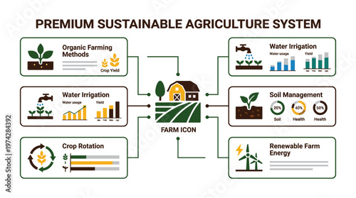 Premium sustainable agriculture system with eco friendly practices